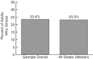 Adult Cigarette Use, 2000<br>: Y axis=Percent of Adults Who Smoke, X axis=Georgia Overall 23.6%, All States (Median) 23.3%