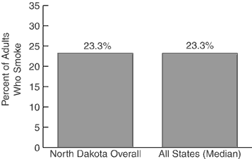 Adult Cigarette Use, 2000<br>: Y axis=Percent of Adults Who Smoke, X axis=North Dakota Overall 23.3%, All States (Median) 23.3%