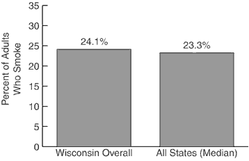 Adult Cigarette Use, 2000<br>: Y axis=Percent of Adults Who Smoke, X axis=Wisconsin Overall 24.1%, All States (Median) 23.3%