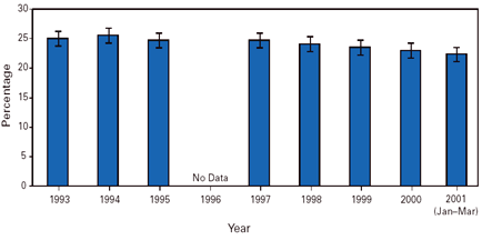 1993 - 25%, 1994 - 26%, 1995 - 25%, 1996 - no data, 1997 - 25%, 1998 - 24%, 1999 - 23%, 2000 - 22%, 2001 - 21%