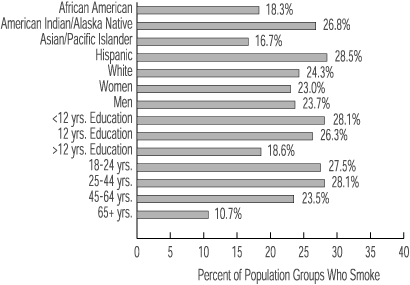 Disparities Among Adult Population Groups, 2000. For those using screen readers please click on the hypertext link below for a text version.