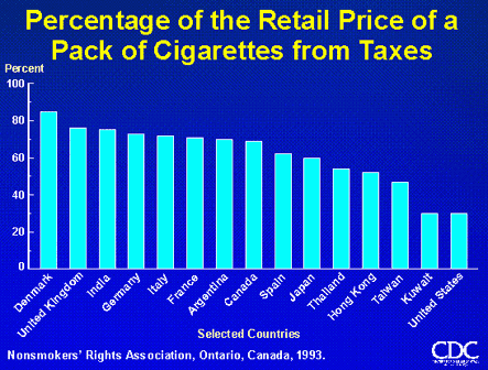 Percentage of Retail Price of a Pack of Cigarettes from Taxes