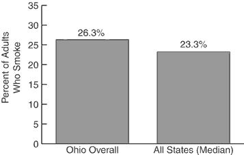 Adult Cigarette Use, 2000<br>: Y axis=Percent of Adults Who Smoke, X axis=Ohio Overall 26.3%, All States (Median) 23.3%