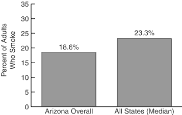 Adult Cigarette Use, 2000<br>: Y axis=Percent of Adults Who Smoke, X axis=Arizona Overall 18.6%, All States (Median) 23.3%