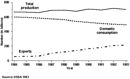 Cigarette Production, Exports, and Domestic Consumption---United States, 1984-1993