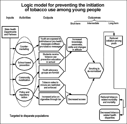 Logic model for preventing the initiation of tobacco use among young people. Those using screen readers, click on the full text version of this graphic below.