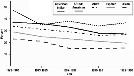 Trends in the Age-adjusted Prevalence of Current Cigarette Smoking Among Hispanic, Asian American and Pacific Islander, American Indian and Alaska Native, African American and White non-Hispanic American Adults, United States---1978-1993