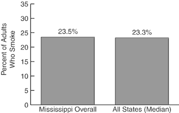 Adult Cigarette Use, 2000<br>: Y axis=Percent of Adults Who Smoke, X axis=Mississippi Overall 23.5%, All States (Median) 23.3%