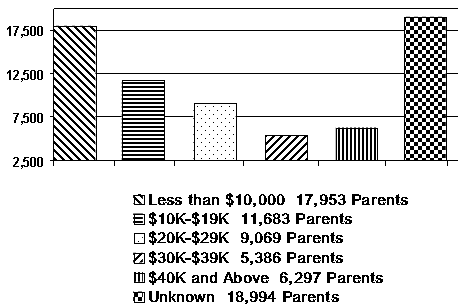 Chart F: Majority of Parents Served Are Low-Income