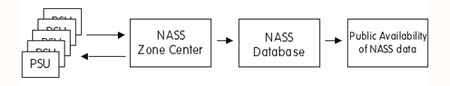 Basic NASS Flow Diagram