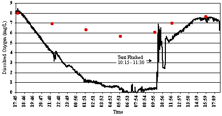 graph of Buchanon Bank Basin summer dissolved oxygen data from SHARQ
