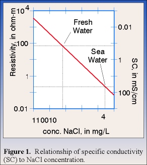 graph showing relationship of specific conductivity to NaCl concentration