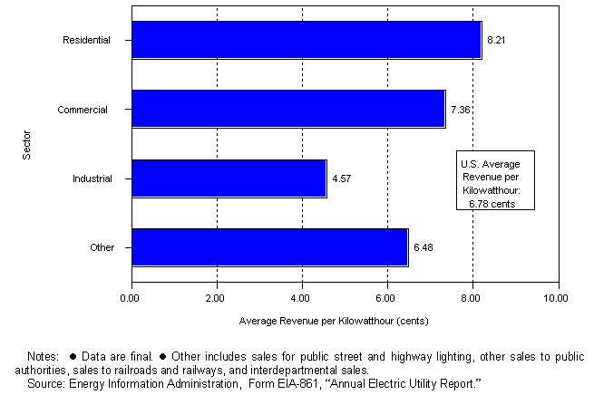 U.S. Electric Utility Average Revenue per Kilowatthour by Sector (Bundled Consumers), 2000