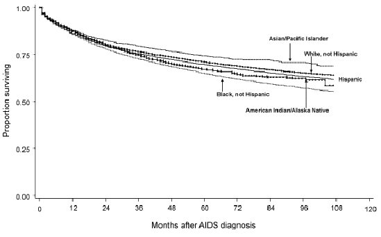Figure 4. Estimated proportion of persons surviving, by months after AIDS diagnosis during 1994?2001 and by race/ethnicity?United States