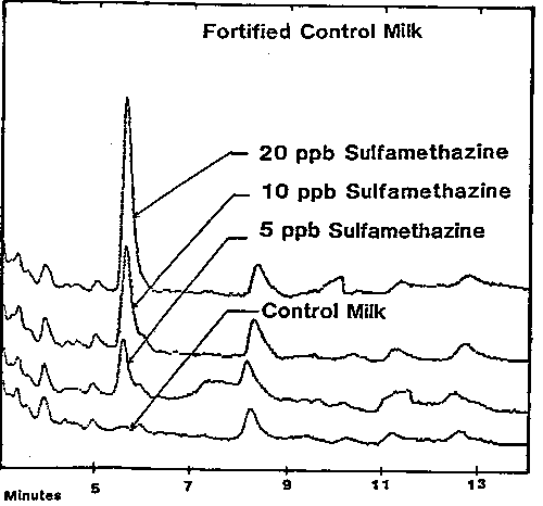 Chromatograms of control milk and fortified control milk