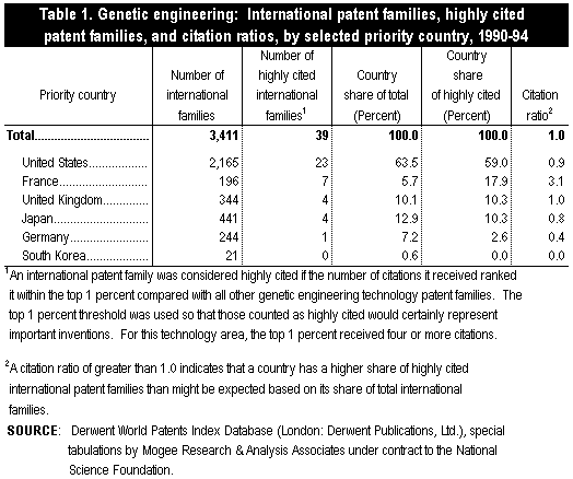 Table 1. Genetic engineering: International patent families, highly cited patent families, and citation ratios, by selected priority country, 1990-94