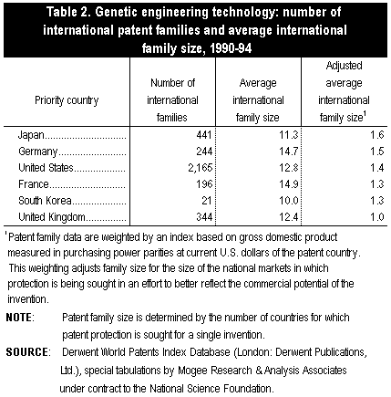 Table 2. Genetic engineering technology: number of international patent families and average international family size, 1990-94