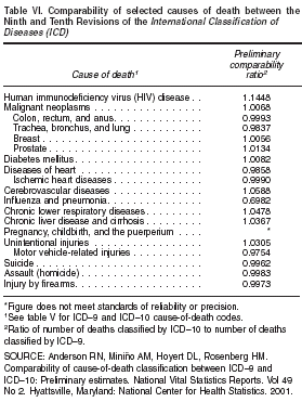 Graphic of Table VI. Comparability of selected causes of death between the Ninth and Tenth Revisions of the International Classification of Diseases (I C D)