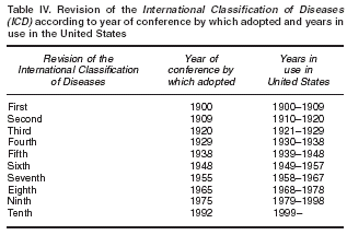 Graphic of Table IV. Revision of the International Classification of Diseases (I C D) according to year of conference by which adopted and years use in the United States