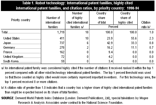 Table 1. Robot technology: International patent families, highly cited international patent families, and citation ratios, by priority country: 1990-94