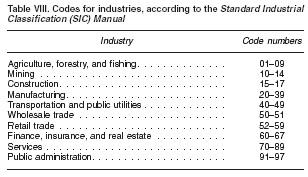 graphic of Table VIII. Codes for industries, according to the Standard Industrial Classification (S I C) Manual