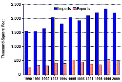 Figure 2.  Import and Export Shipments of Solar Thermal Collectors, 1990-2000. Having trouble? Call 202 586-8800 for help.