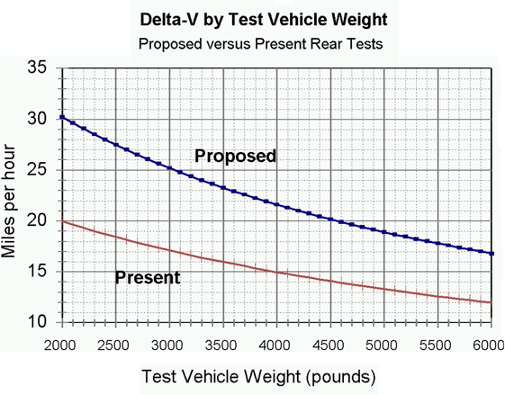 Delta V by Test Vihicle Weight