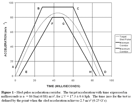 Figure 1; Sled Pulse Acceleration Corridor