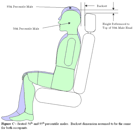 Figure C; Seated male dummy positions