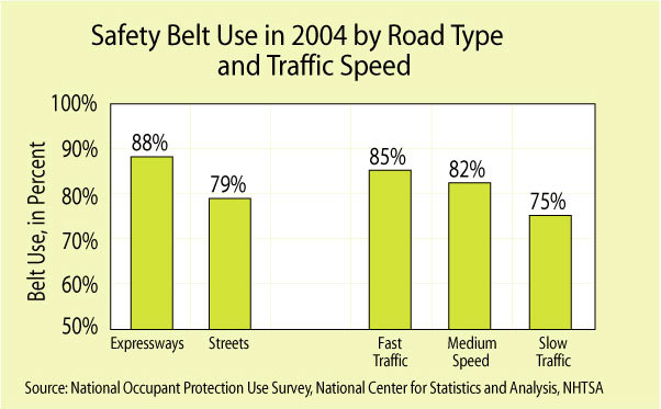 Safety Belt Use in 2004 by Road Type and Trafic Speed - click d for long description