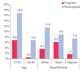 Figure 1. Percentages of Past Month Any Illicit Drug Use among Women Aged 15 to 44, by Pregnancy Status, Age, and Race/Ethnicity*: 2002