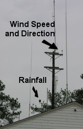 Wind sensors are mounted on the antenna pole. Rainfall sensors are roof mounted