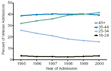 Figure 2. Veteran Treatment Admissions, by Age Group: 1995-2000
