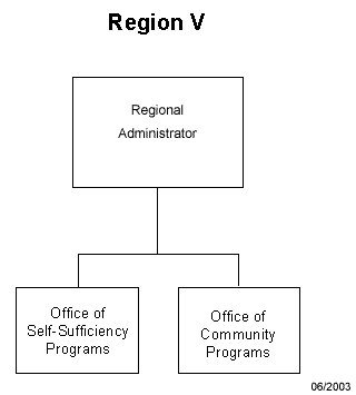 Region V org chart