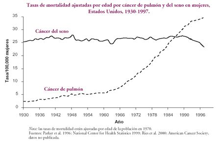Tasas de mortalidad ajustadas por edad por cncer de pulmn y del seno en mujeres, Estados Unidos, 1930-1997