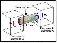 image of nanocontact separating two macroscopic electrodes
