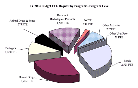 Chart FY 2002 Budget FTE Request by Programs