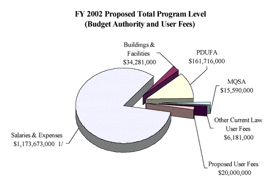 Chart FY 2002 Proposed Total Program Level