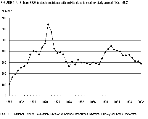 Figure 1. U.S.-born S&E doctorate recipients with definite plans to work or study abroad: 1958-2002.