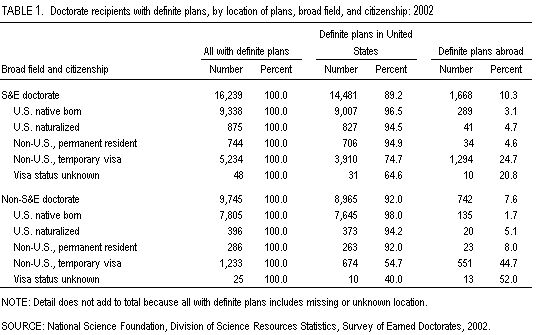 Table 1. Doctorate recipients with definite plans, by location of plans, broad field, and citizenship: 2002.
