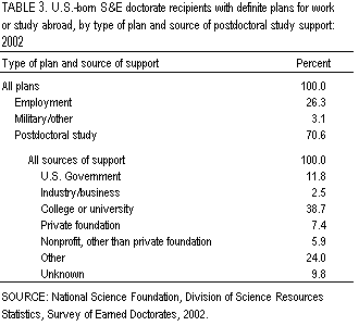Table 3. U.S.-born S&E doctorate recipients with definite plans for work or study abroad, by type of plan and source of postdoctoral study support: 2002.
