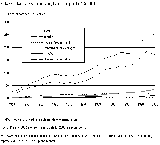 Figure 1. National R&D performance, by performing sector: 1953-2003.