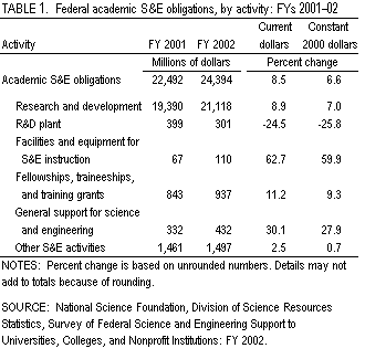 Table 1. Federal academic S&E obligations, by activity: FYs 2001?02.