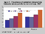 graphic of Figure 1. Sedentary leisure time among adults by age chart thumbnail