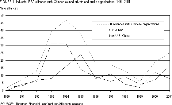 Figure 1. Industrial R&D alliances with Chinese-owned private and public organizations: 1990-2001