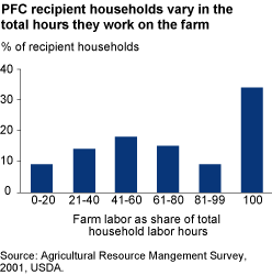 PFC recipient households vary in the total number of hours they work on the farm