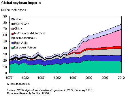 Global soybean imports