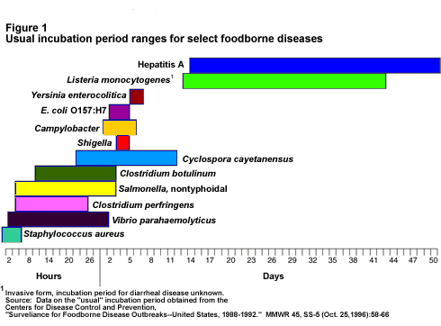 Figure 1 shows the usual incubation period for select foodborne diseases and highlights the large variation in incubation periods.  For example, the incubation period for Staphylococcus aureus  is 2 to 4 hours whereas the incubation period for Hepatitis A is 15 to 50 days.  