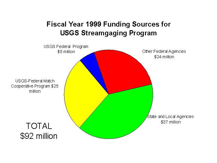 Streamgaging Program Funding