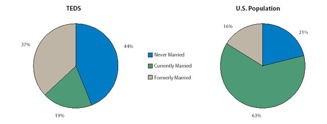 Figure 1. Distribution of Marital Status Among Females 25-44: TEDS 2002 and U.S. Population 2000